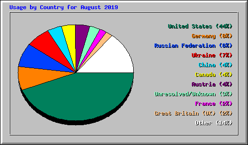 Usage by Country for August 2019