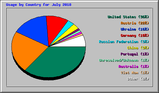 Usage by Country for July 2018