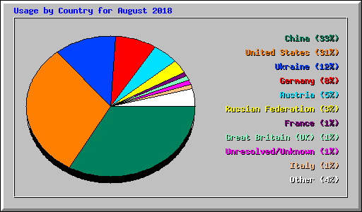 Usage by Country for August 2018
