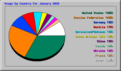 Usage by Country for January 2020