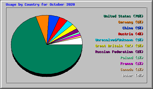Usage by Country for October 2020