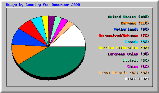 Usage by Country for December 2020
