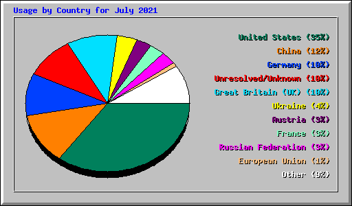 Usage by Country for July 2021