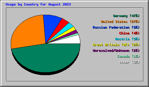 Usage by Country for August 2023