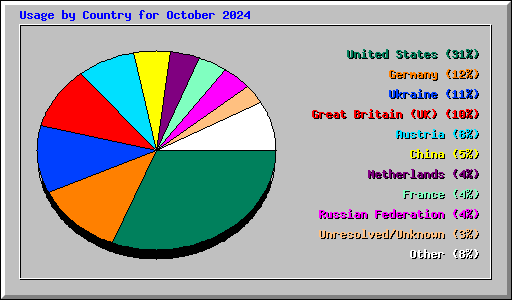 Usage by Country for October 2024
