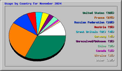 Usage by Country for November 2024