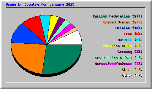 Usage by Country for January 2025