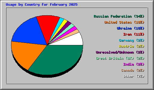 Usage by Country for February 2025