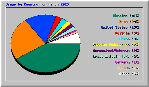 Usage by Country for March 2025