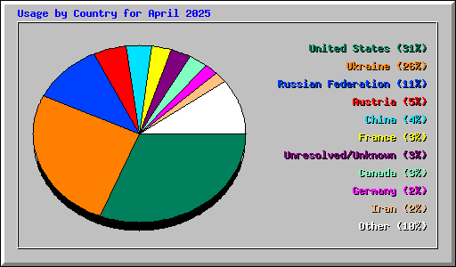 Usage by Country for April 2025