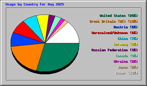 Usage by Country for May 2025
