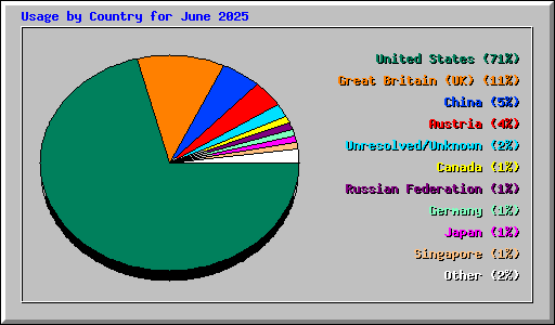Usage by Country for June 2025