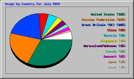Usage by Country for July 2025