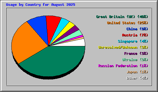 Usage by Country for August 2025