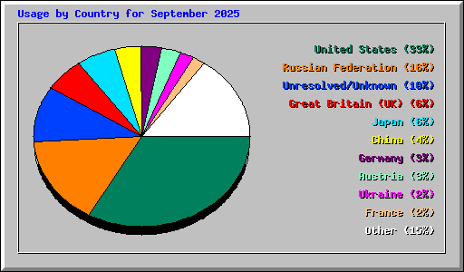 Usage by Country for September 2025