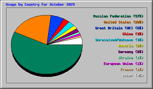 Usage by Country for October 2025