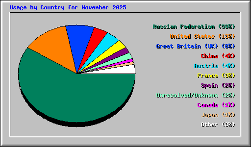 Usage by Country for November 2025