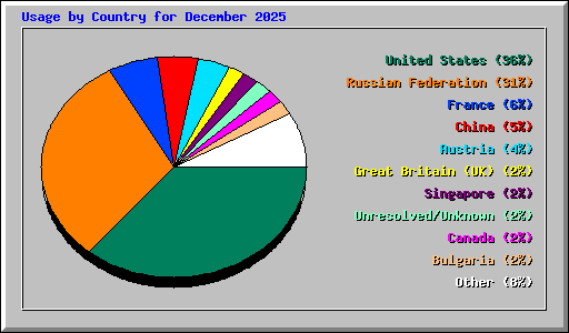 Usage by Country for December 2025