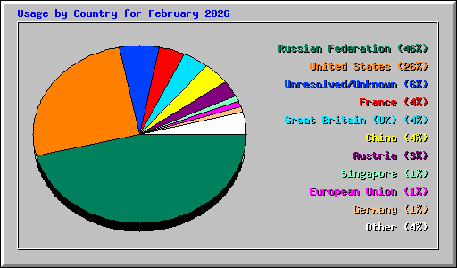 Usage by Country for February 2026