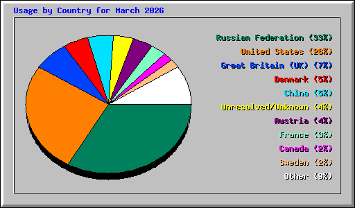 Usage by Country for March 2026