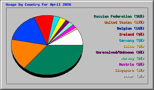 Usage by Country for April 2026