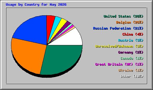 Usage by Country for May 2026