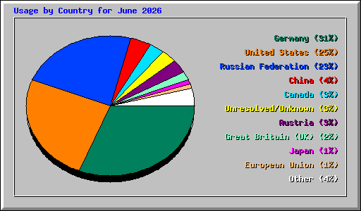 Usage by Country for June 2026