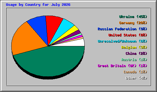 Usage by Country for July 2026