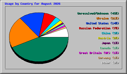 Usage by Country for August 2026