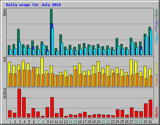 Daily usage for July 2018