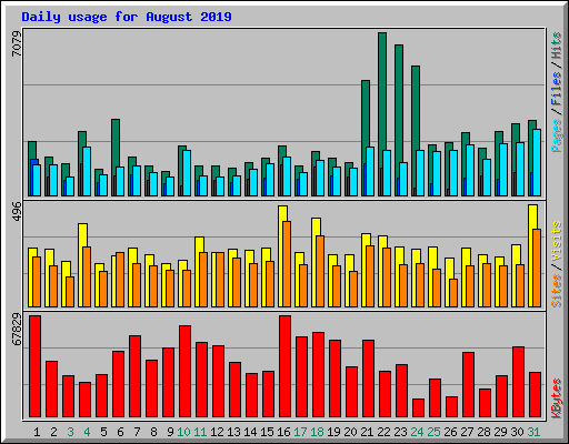 Daily usage for August 2019