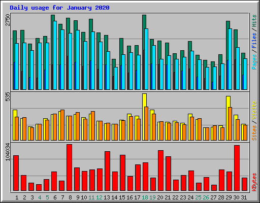 Daily usage for January 2020