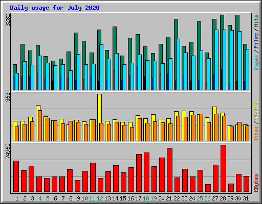 Daily usage for July 2020