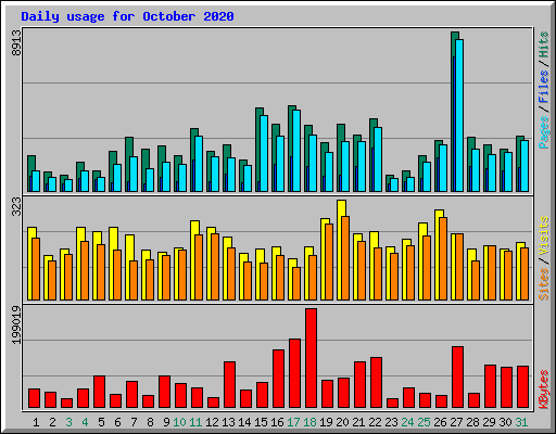 Daily usage for October 2020