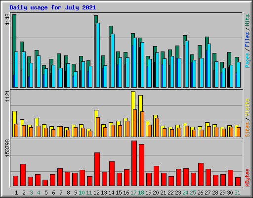 Daily usage for July 2021