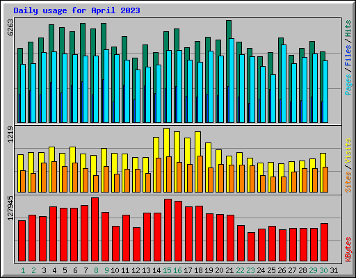 Daily usage for April 2023