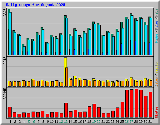 Daily usage for August 2023