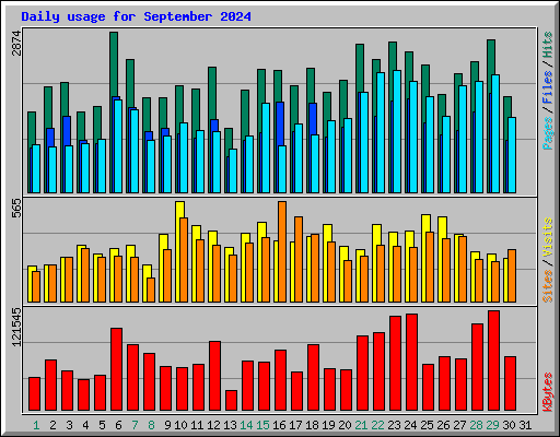 Daily usage for September 2024
