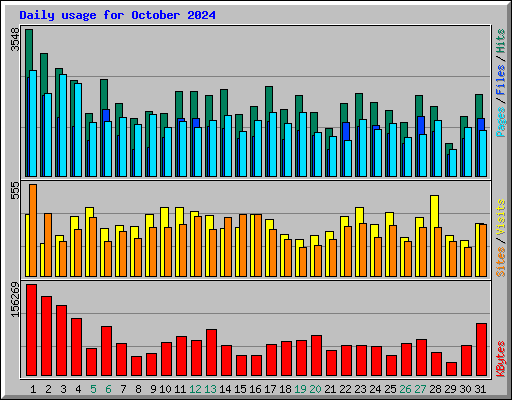 Daily usage for October 2024