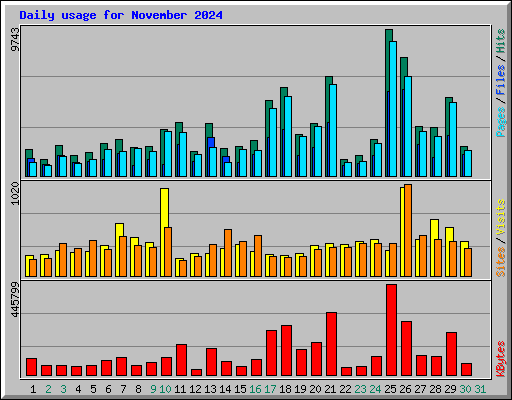 Daily usage for November 2024