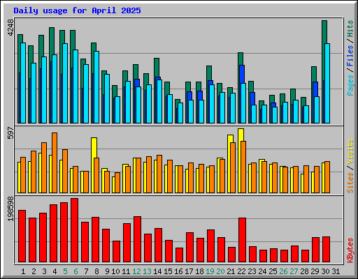 Daily usage for April 2025