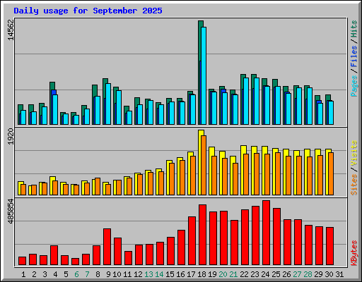 Daily usage for September 2025