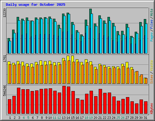 Daily usage for October 2025