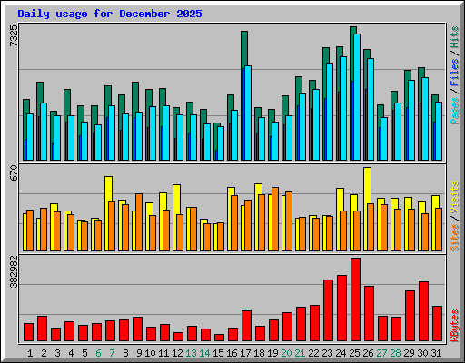 Daily usage for December 2025