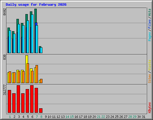 Daily usage for February 2026