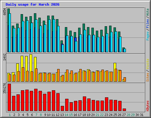 Daily usage for March 2026