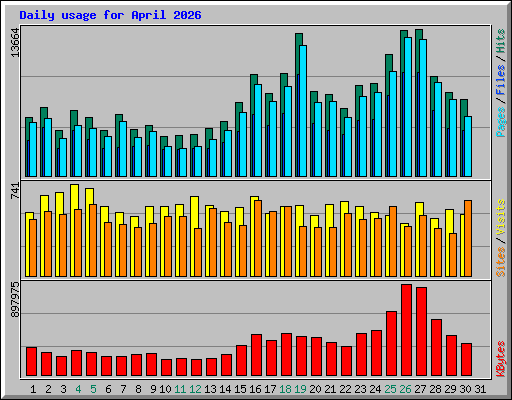 Daily usage for April 2026