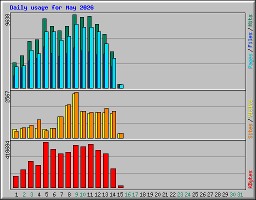 Daily usage for May 2026