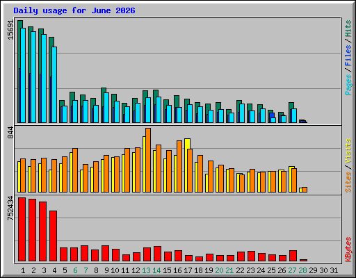 Daily usage for June 2026