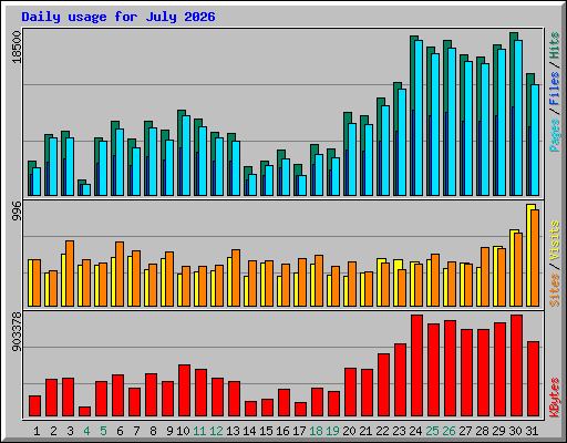 Daily usage for July 2026